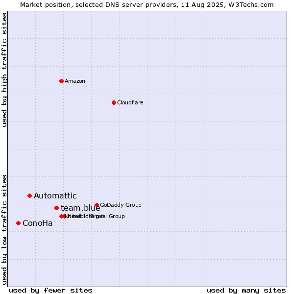 Market position of team.blue vs. Automattic vs. ConoHa