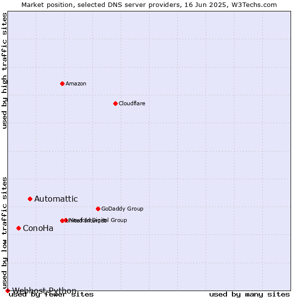Market position of Automattic vs. ConoHa vs. Webhost Python