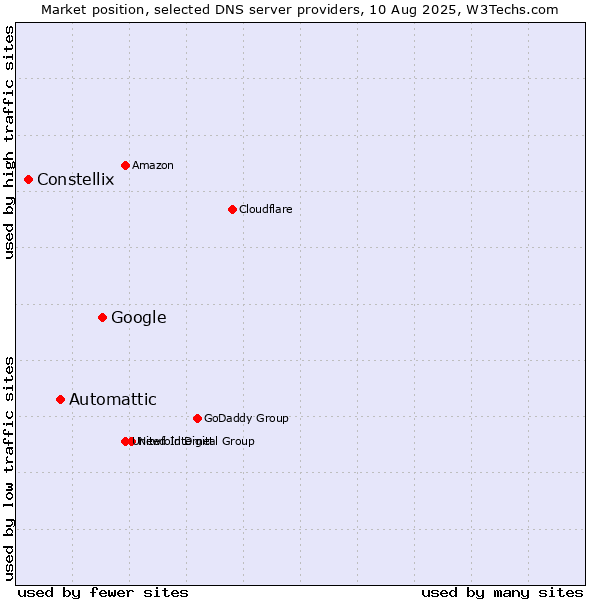 Market position of Google vs. Automattic vs. Constellix