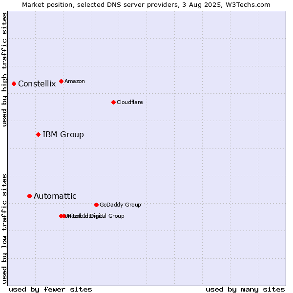Market position of IBM Group vs. Automattic vs. Constellix