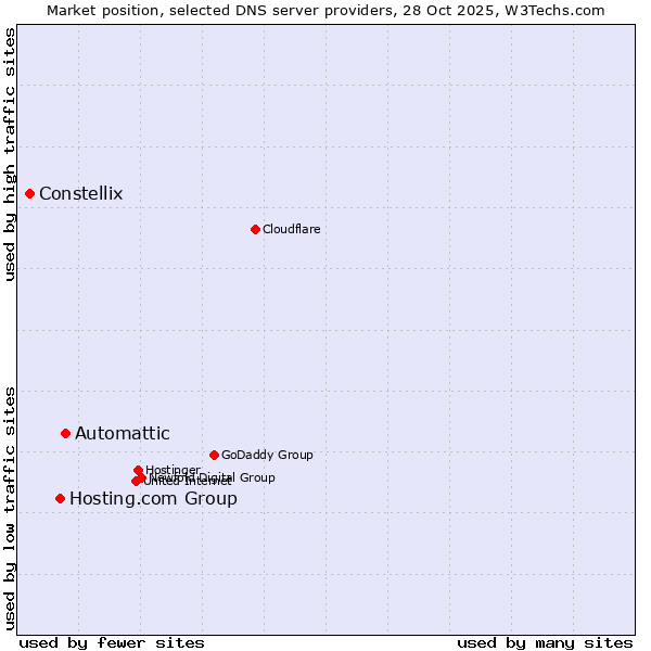 Market position of Automattic vs. Hosting.com Group vs. Constellix