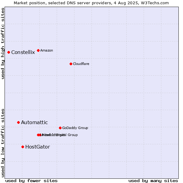 Market position of HostGator vs. Automattic vs. Constellix