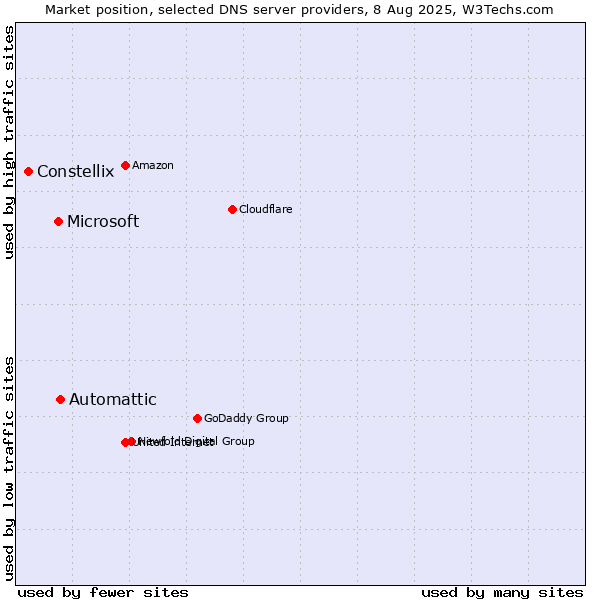 Market position of Automattic vs. Microsoft vs. Constellix