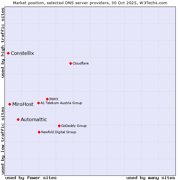 Market position of Automattic vs. MiroHost vs. Constellix
