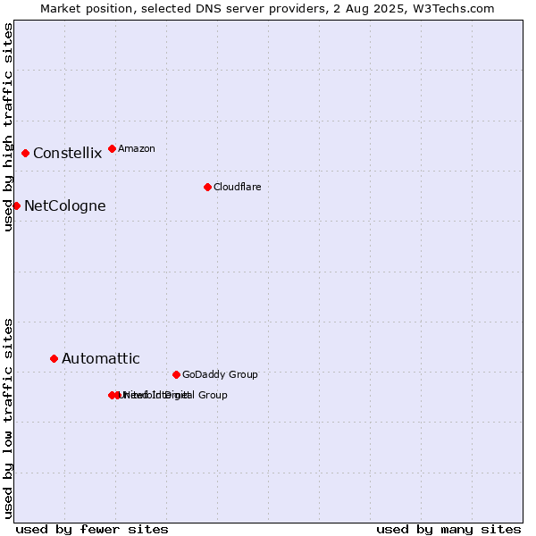 Market position of Automattic vs. Constellix vs. NetCologne