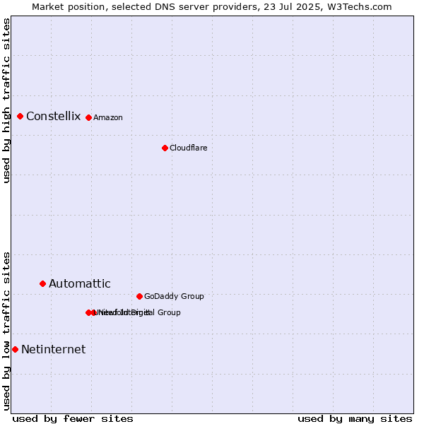Market position of Automattic vs. Constellix vs. Netinternet