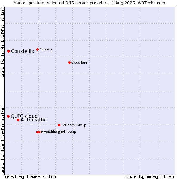 Market position of Automattic vs. Constellix vs. QUIC.cloud