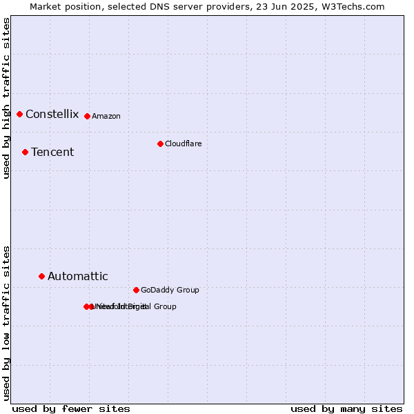 Market position of Automattic vs. Tencent vs. Constellix