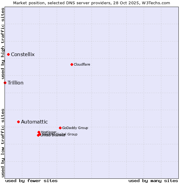 Market position of Automattic vs. Constellix vs. Trillion