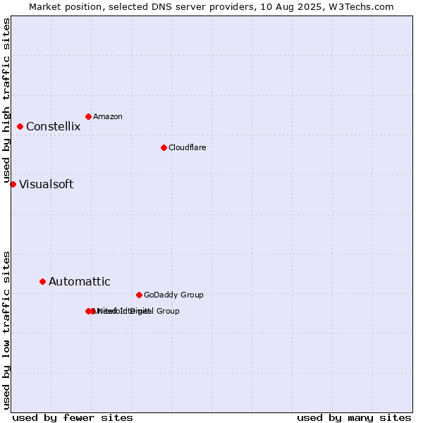 Market position of Automattic vs. Constellix vs. Visualsoft