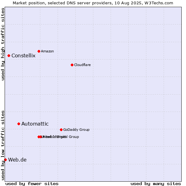 Market position of Automattic vs. Constellix vs. Web.de