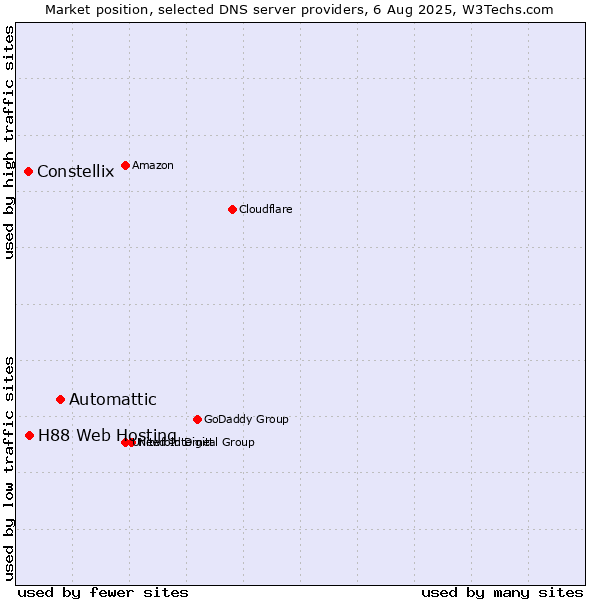 Market position of Automattic vs. H88 Web Hosting vs. Constellix