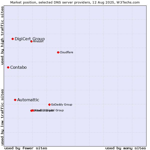 Market position of Automattic vs. DigiCert Group vs. Contabo