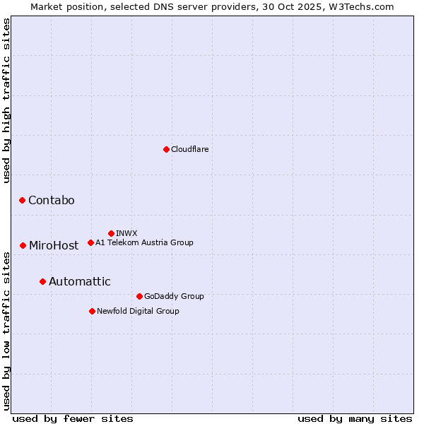 Market position of Automattic vs. MiroHost vs. Contabo