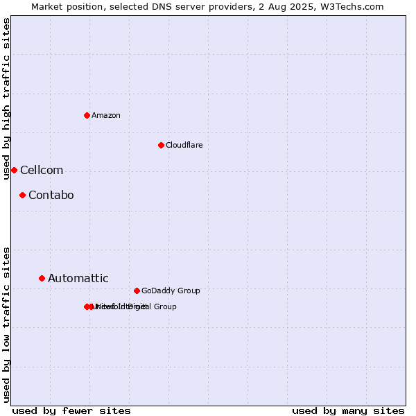 Market position of Automattic vs. Contabo vs. Cellcom