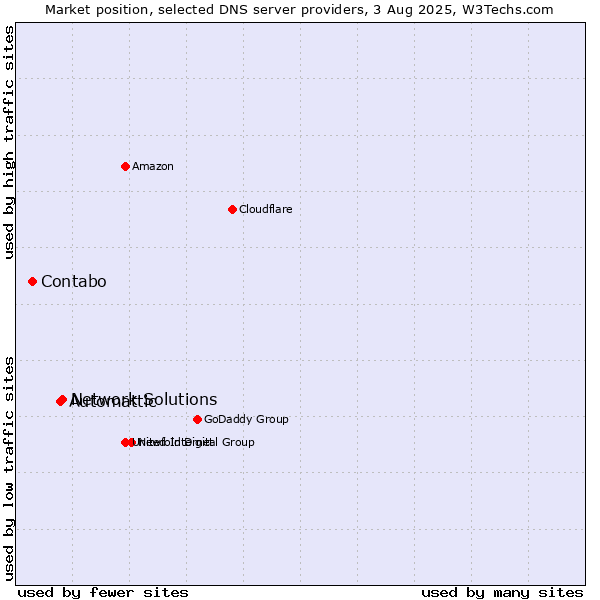 Market position of Network Solutions vs. Automattic vs. Contabo