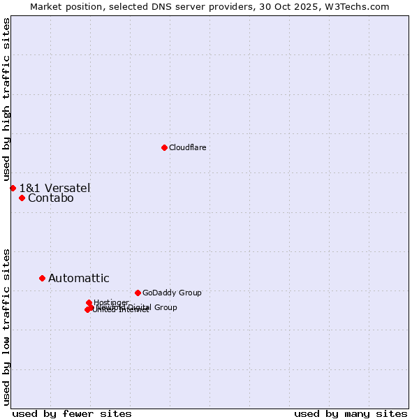 Market position of Automattic vs. Contabo vs. 1&1 Versatel