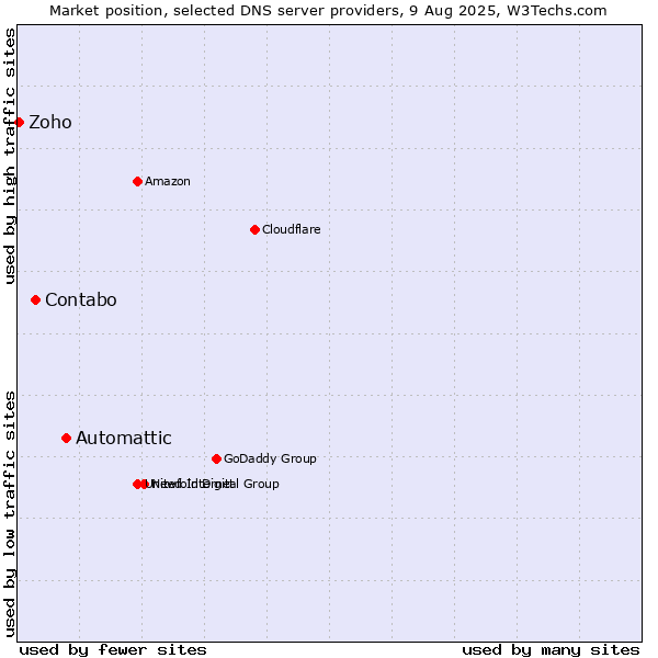 Market position of Automattic vs. Contabo vs. Zoho