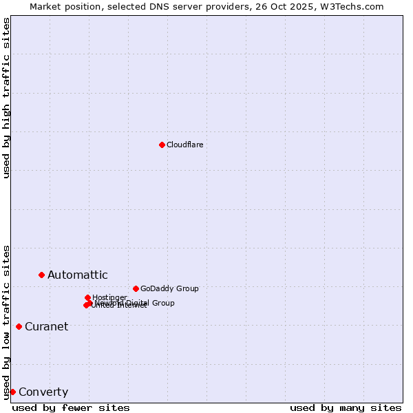Market position of Automattic vs. Curanet vs. Converty