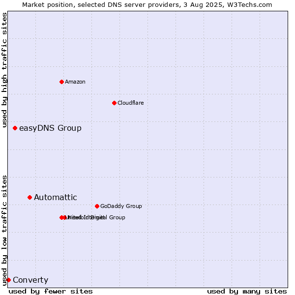 Market position of Automattic vs. easyDNS Group vs. Converty