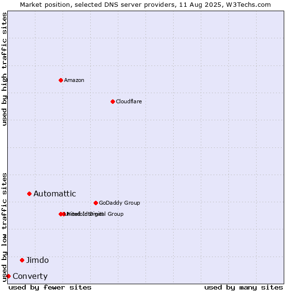 Market position of Automattic vs. Jimdo vs. Converty