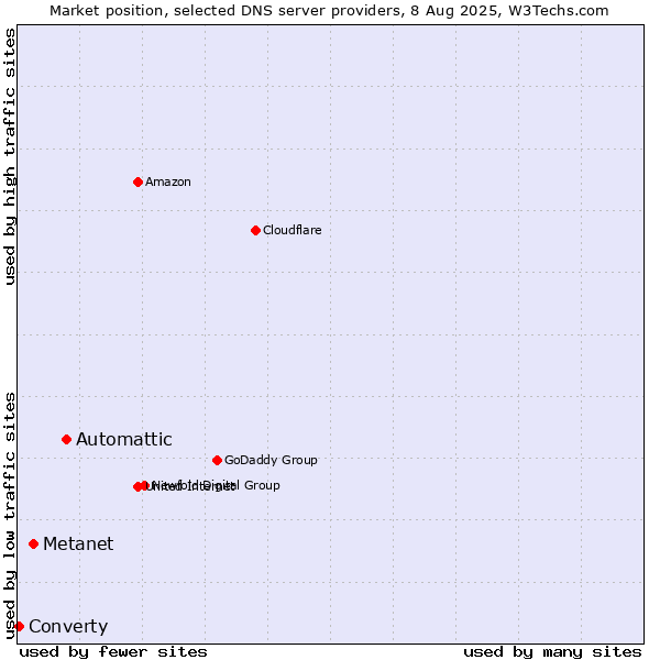 Market position of Automattic vs. Metanet vs. Converty