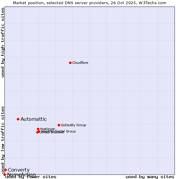 Market position of Automattic vs. Converty vs. NameAction