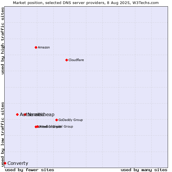 Market position of Namecheap vs. Automattic vs. Converty