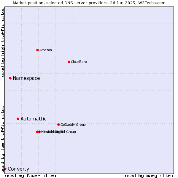 Market position of Automattic vs. Namespace vs. Converty