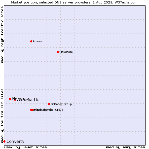 Market position of Automattic vs. Netafraz vs. Converty