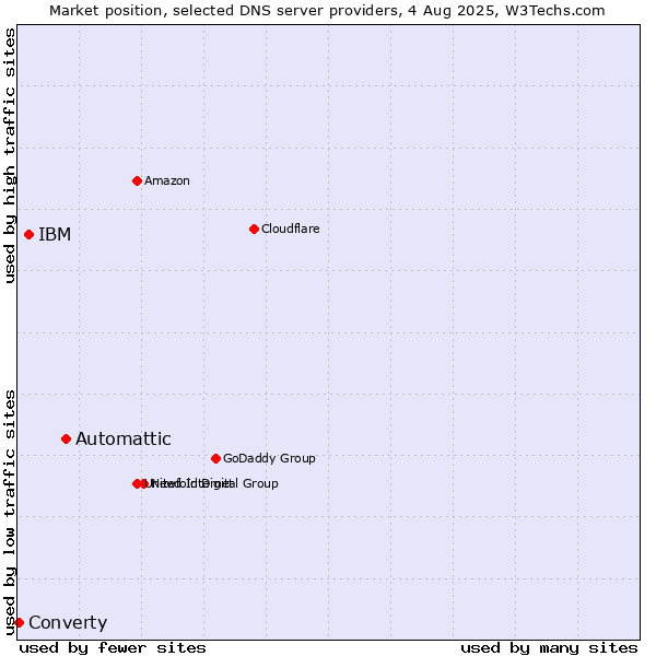 Market position of Automattic vs. IBM vs. Converty