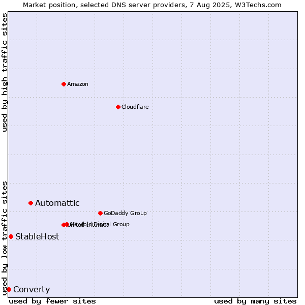 Market position of Automattic vs. StableHost vs. Converty