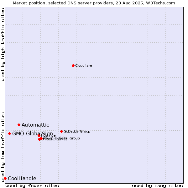 Market position of Automattic vs. GMO GlobalSign vs. CoolHandle