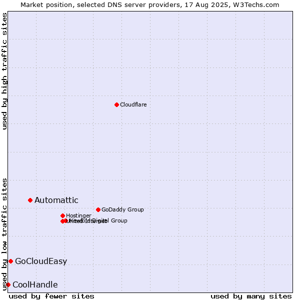 Market position of Automattic vs. GoCloudEasy vs. CoolHandle