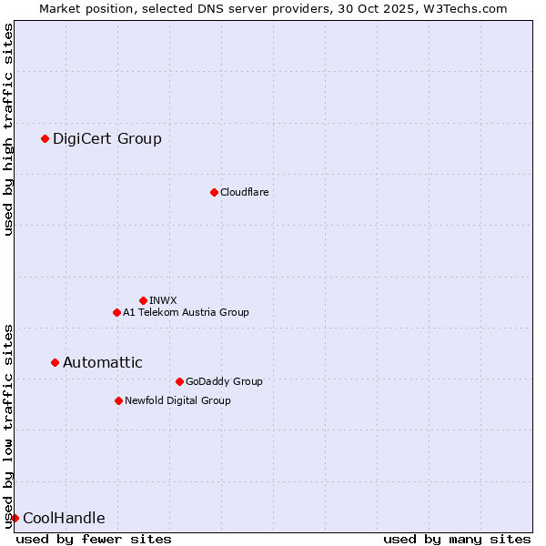 Market position of Automattic vs. DigiCert Group vs. CoolHandle
