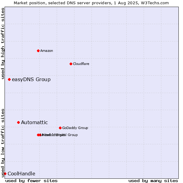 Market position of Automattic vs. easyDNS Group vs. CoolHandle