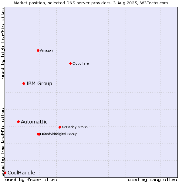 Market position of IBM Group vs. Automattic vs. CoolHandle