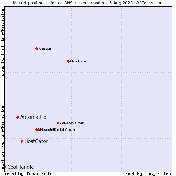 Market position of HostGator vs. Automattic vs. CoolHandle