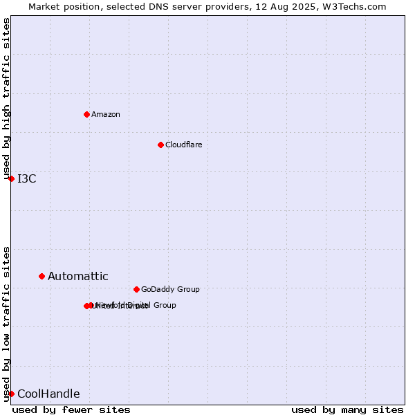 Market position of Automattic vs. I3C vs. CoolHandle