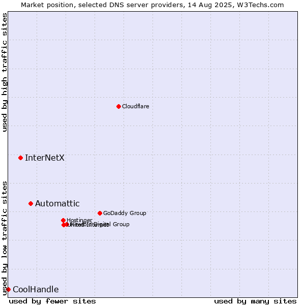 Market position of Automattic vs. InterNetX vs. CoolHandle