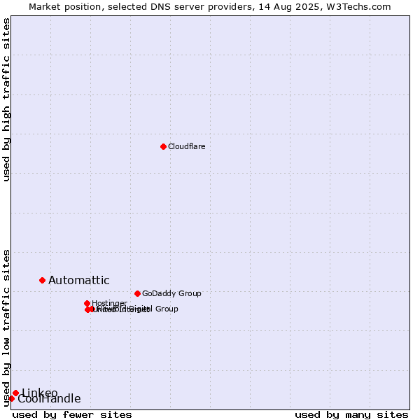 Market position of Automattic vs. Linkeo vs. CoolHandle