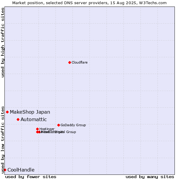 Market position of Automattic vs. MakeShop Japan vs. CoolHandle
