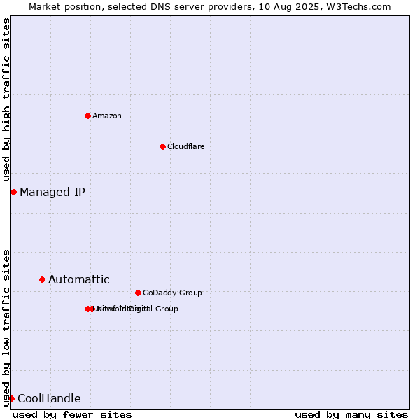 Market position of Automattic vs. Managed IP vs. CoolHandle