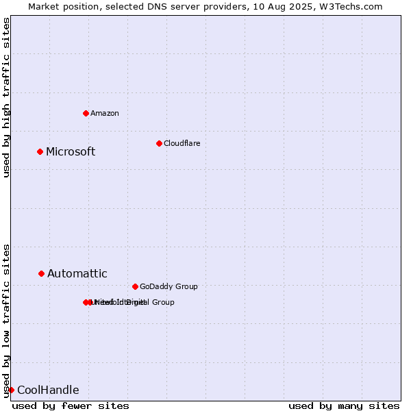 Market position of Automattic vs. Microsoft vs. CoolHandle