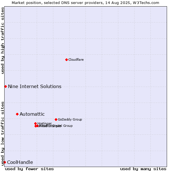 Market position of Automattic vs. Nine Internet Solutions vs. CoolHandle