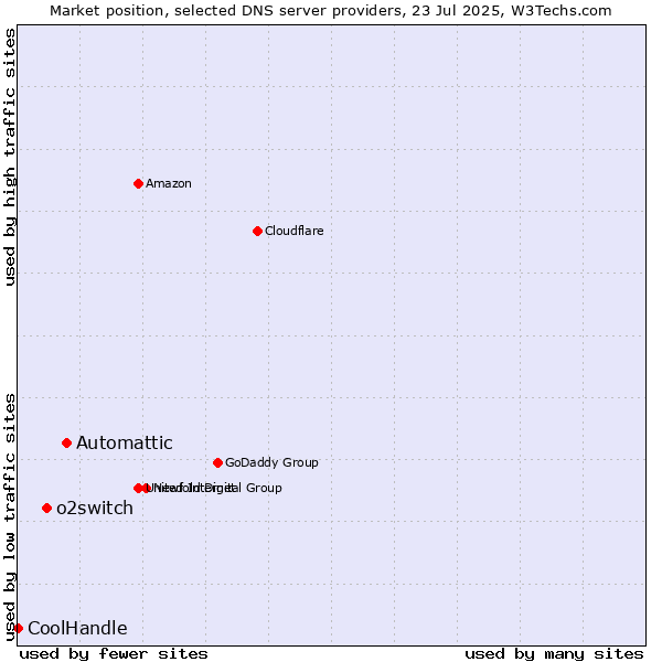 Market position of Automattic vs. o2switch vs. CoolHandle