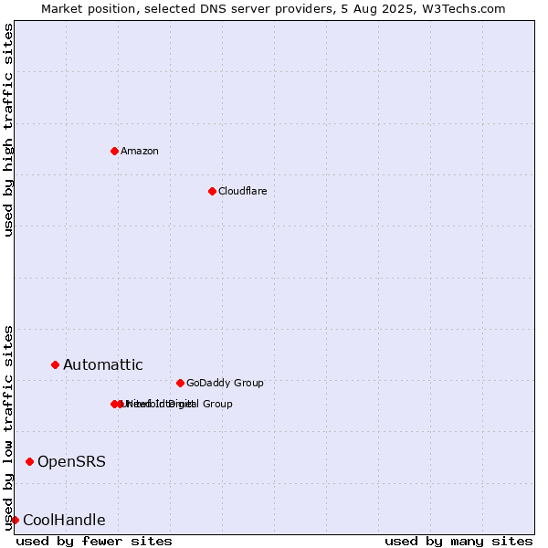 Market position of Automattic vs. OpenSRS vs. CoolHandle