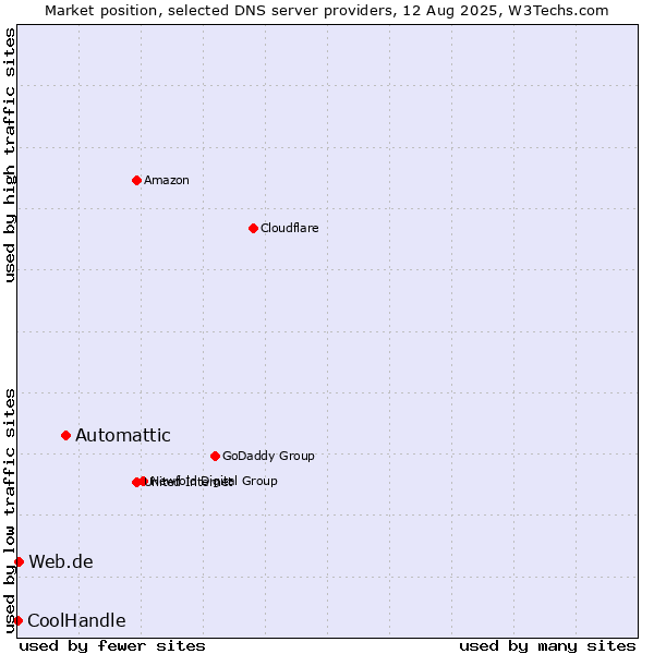Market position of Automattic vs. Web.de vs. CoolHandle