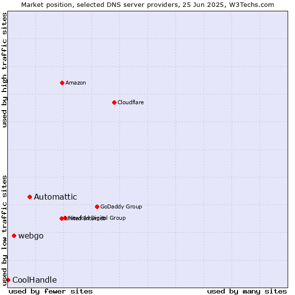 Market position of Automattic vs. webgo vs. CoolHandle