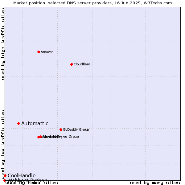 Market position of Automattic vs. CoolHandle vs. Webhost Python